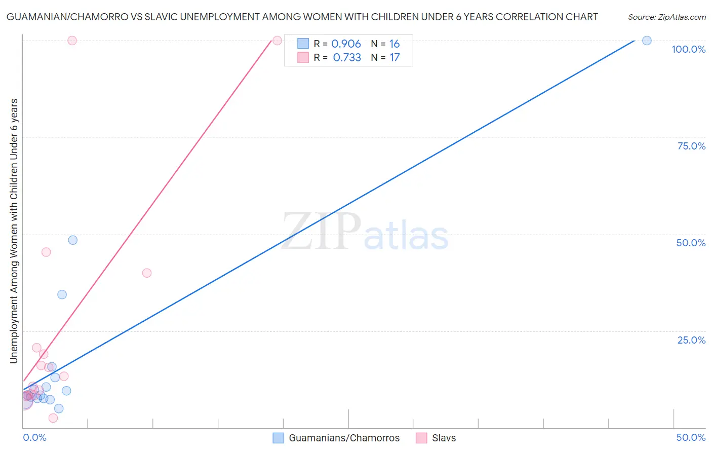 Guamanian/Chamorro vs Slavic Unemployment Among Women with Children Under 6 years