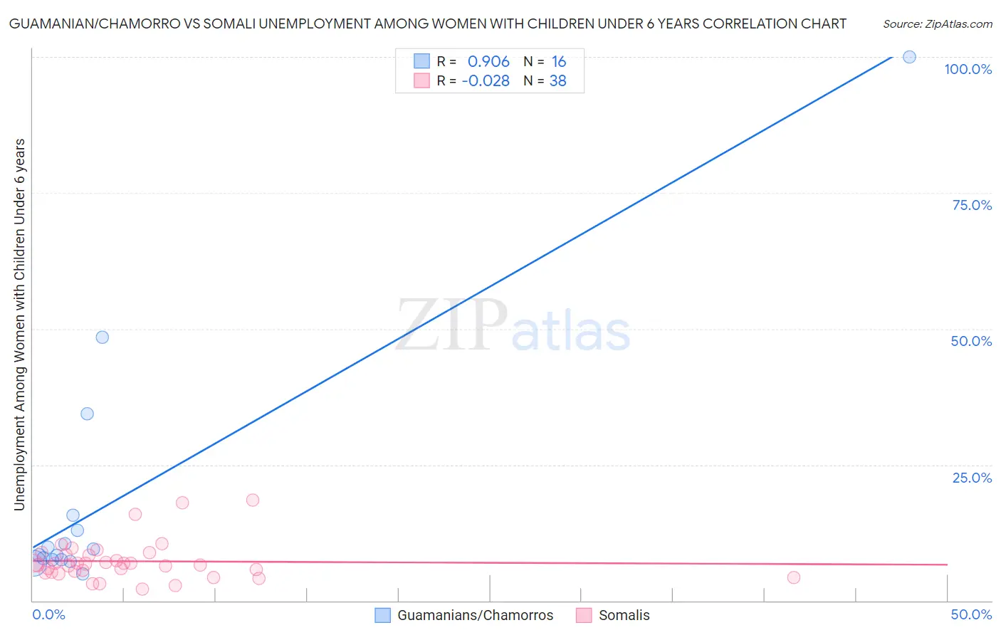 Guamanian/Chamorro vs Somali Unemployment Among Women with Children Under 6 years