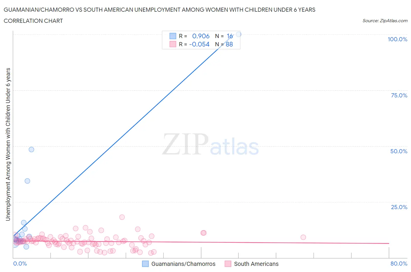 Guamanian/Chamorro vs South American Unemployment Among Women with Children Under 6 years