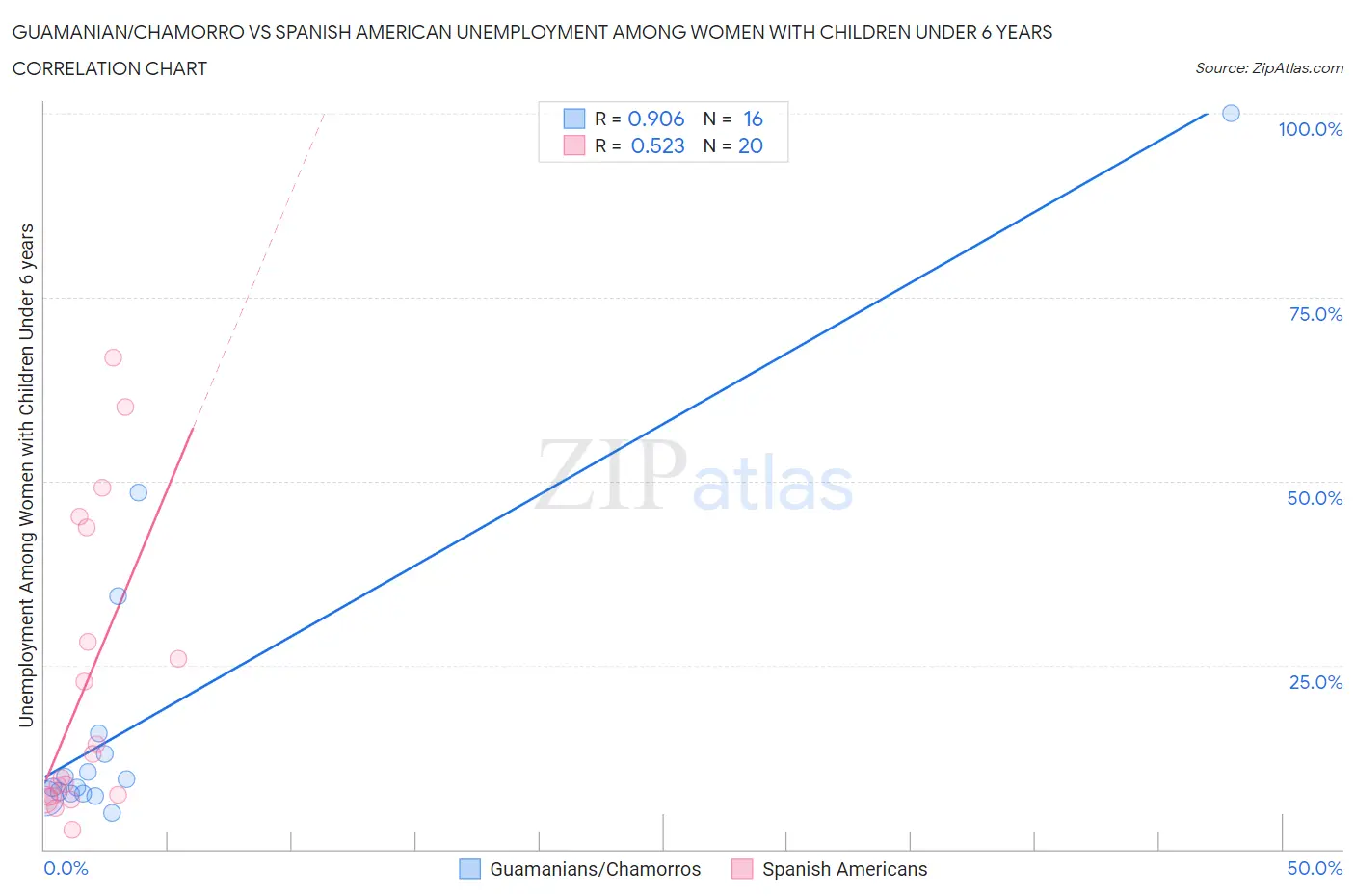 Guamanian/Chamorro vs Spanish American Unemployment Among Women with Children Under 6 years