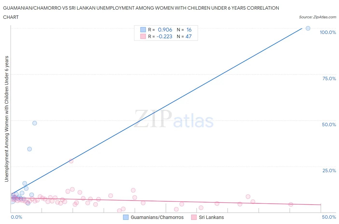 Guamanian/Chamorro vs Sri Lankan Unemployment Among Women with Children Under 6 years