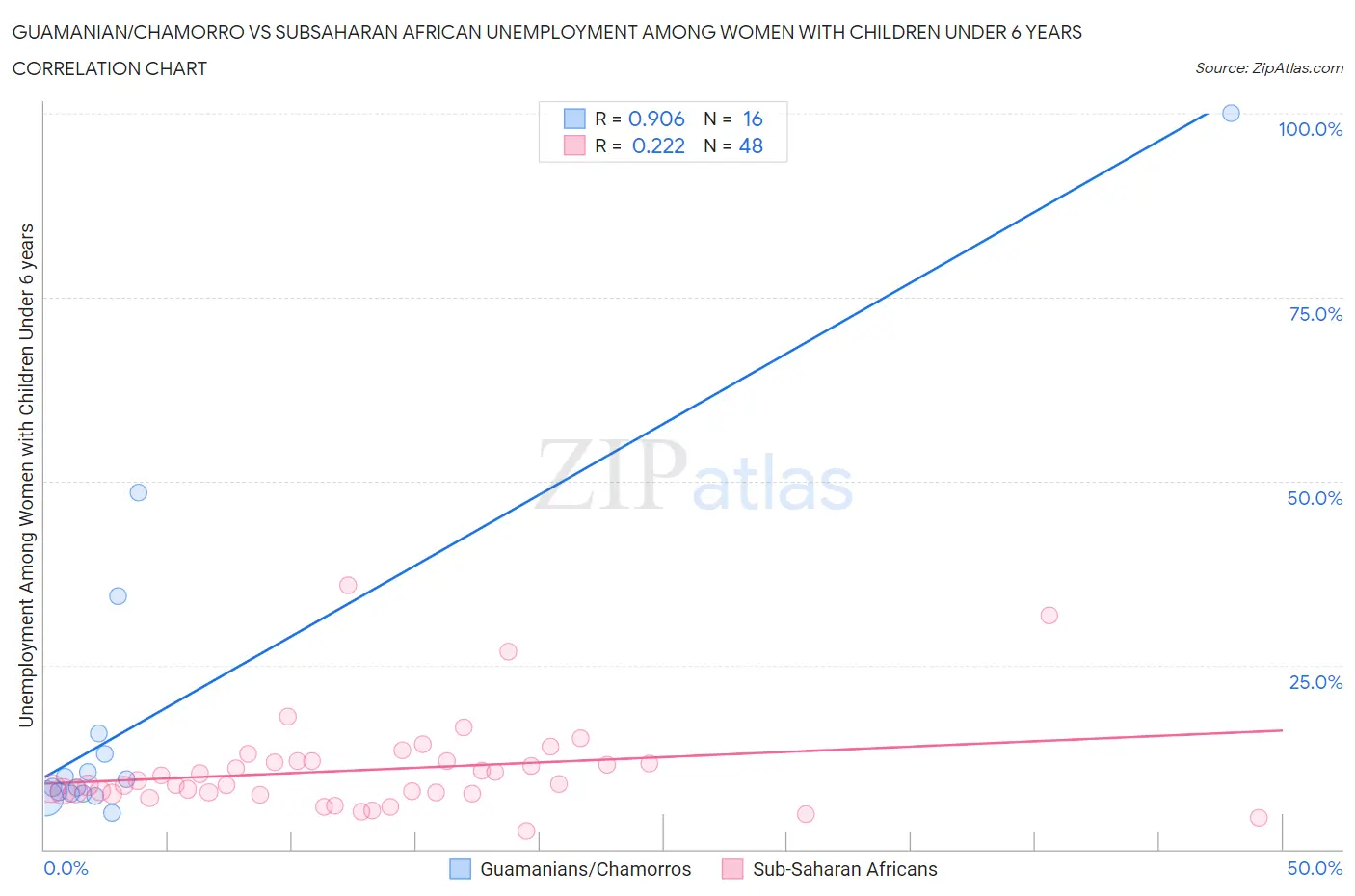 Guamanian/Chamorro vs Subsaharan African Unemployment Among Women with Children Under 6 years