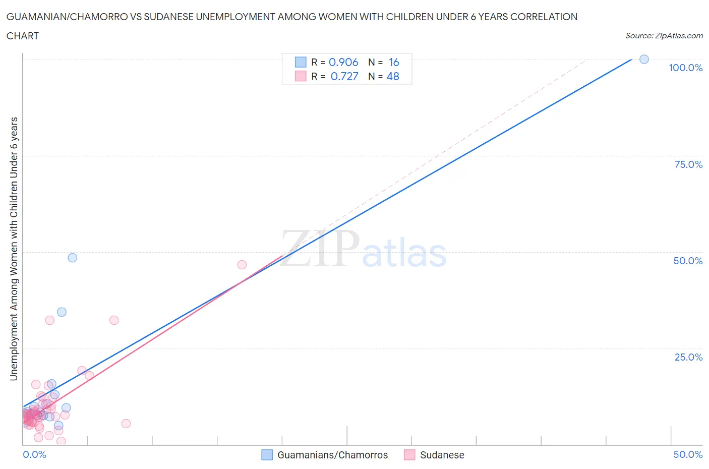 Guamanian/Chamorro vs Sudanese Unemployment Among Women with Children Under 6 years
