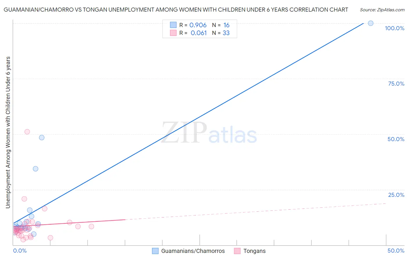 Guamanian/Chamorro vs Tongan Unemployment Among Women with Children Under 6 years