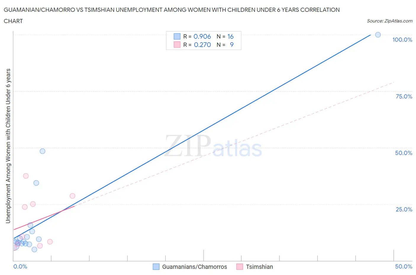 Guamanian/Chamorro vs Tsimshian Unemployment Among Women with Children Under 6 years