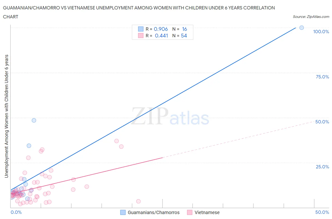 Guamanian/Chamorro vs Vietnamese Unemployment Among Women with Children Under 6 years