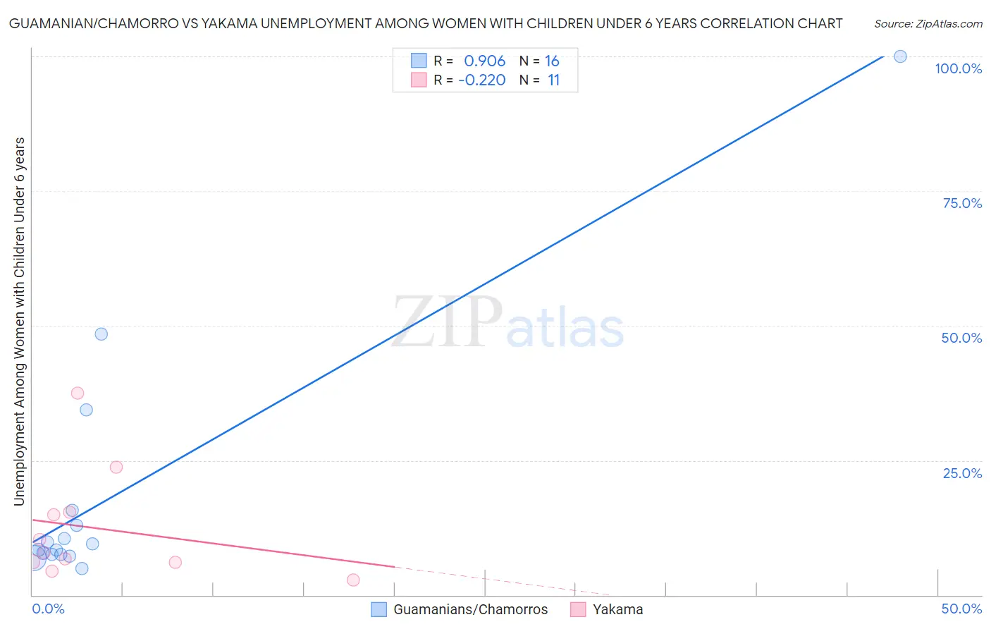 Guamanian/Chamorro vs Yakama Unemployment Among Women with Children Under 6 years