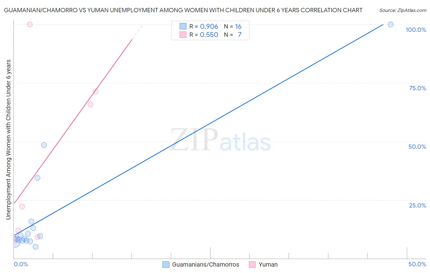 Guamanian/Chamorro vs Yuman Unemployment Among Women with Children Under 6 years