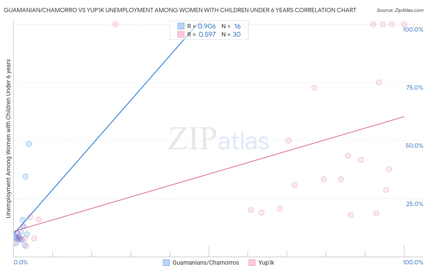 Guamanian/Chamorro vs Yup'ik Unemployment Among Women with Children Under 6 years