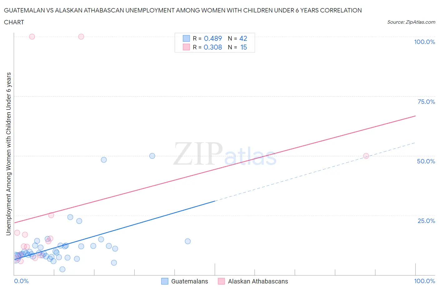 Guatemalan vs Alaskan Athabascan Unemployment Among Women with Children Under 6 years