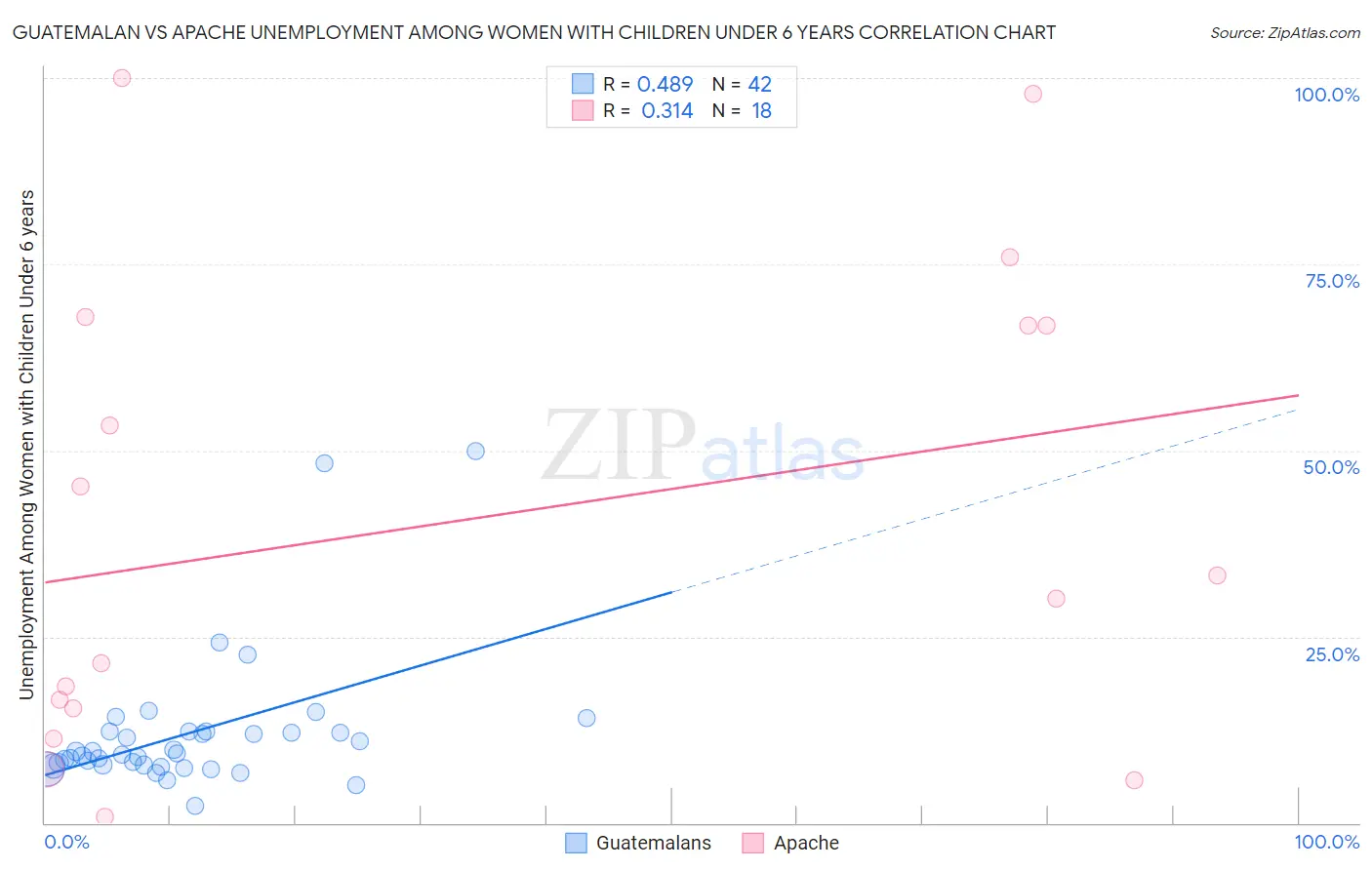Guatemalan vs Apache Unemployment Among Women with Children Under 6 years
