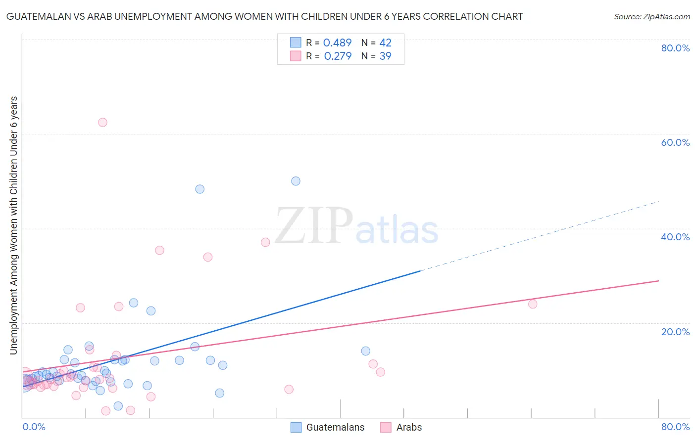 Guatemalan vs Arab Unemployment Among Women with Children Under 6 years