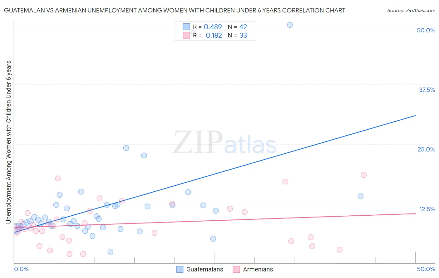 Guatemalan vs Armenian Unemployment Among Women with Children Under 6 years