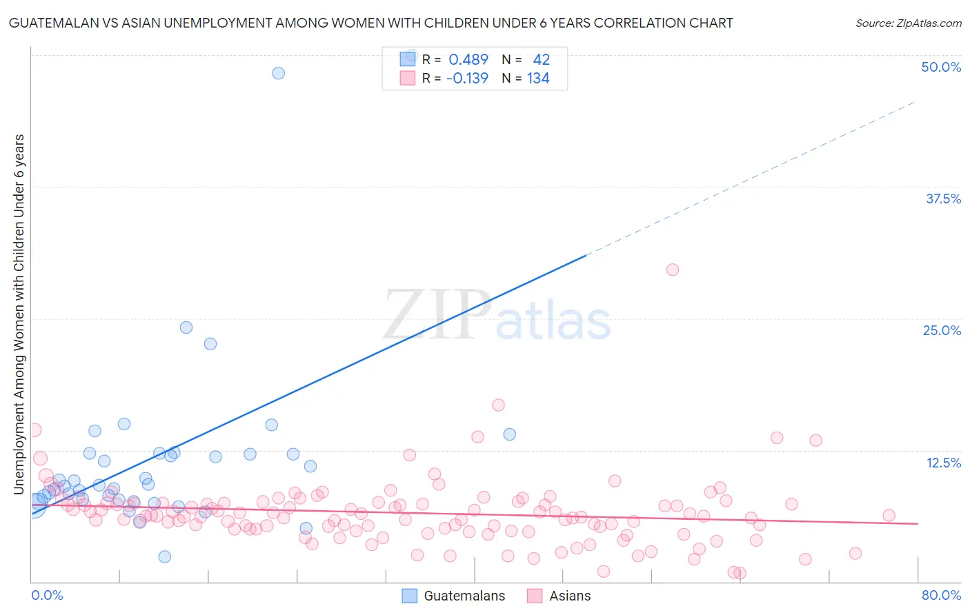 Guatemalan vs Asian Unemployment Among Women with Children Under 6 years