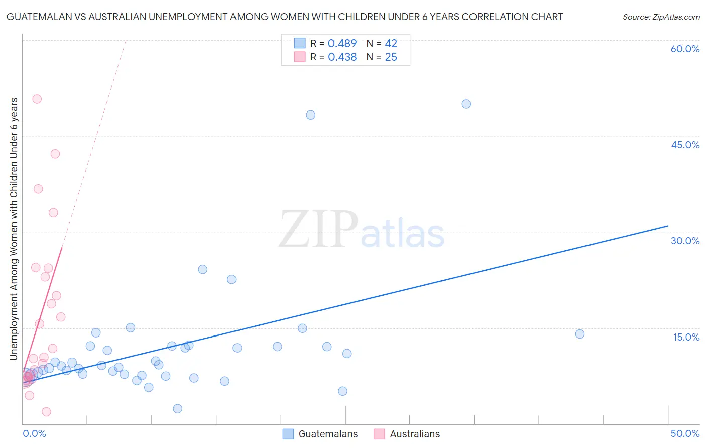 Guatemalan vs Australian Unemployment Among Women with Children Under 6 years