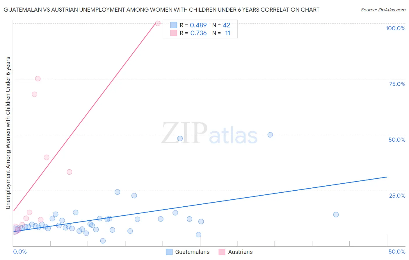 Guatemalan vs Austrian Unemployment Among Women with Children Under 6 years