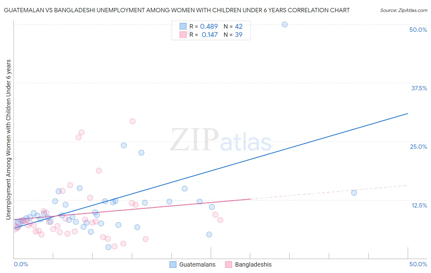 Guatemalan vs Bangladeshi Unemployment Among Women with Children Under 6 years