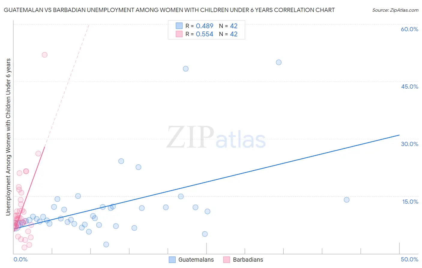 Guatemalan vs Barbadian Unemployment Among Women with Children Under 6 years