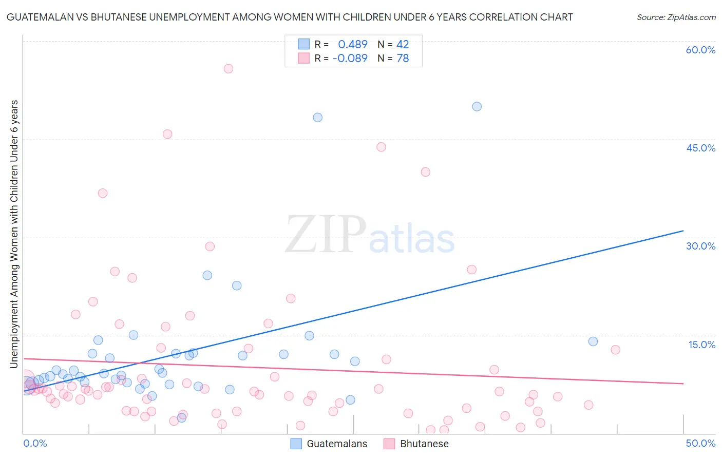 Guatemalan vs Bhutanese Unemployment Among Women with Children Under 6 years