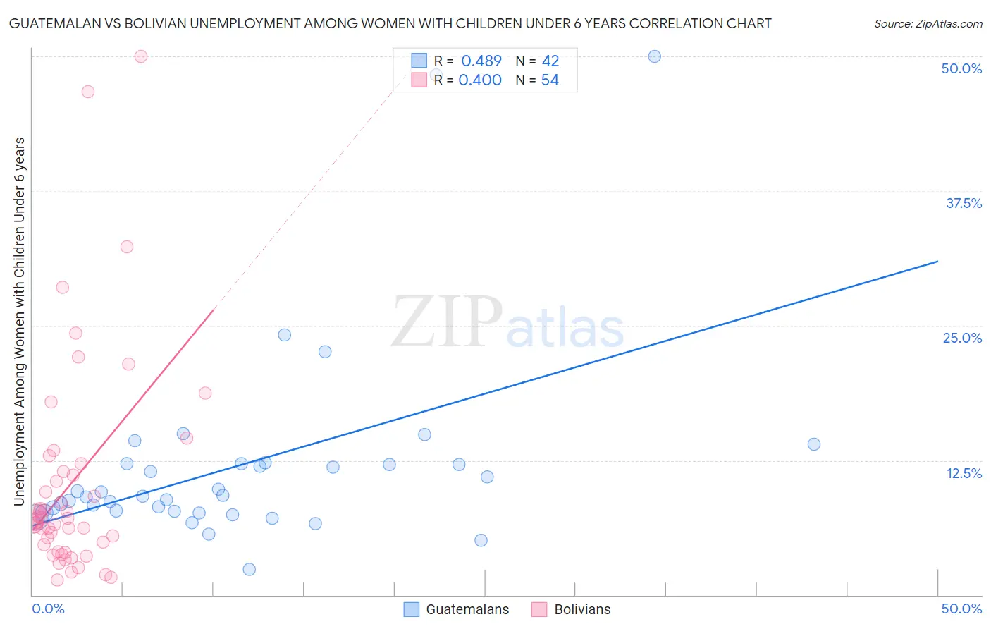 Guatemalan vs Bolivian Unemployment Among Women with Children Under 6 years