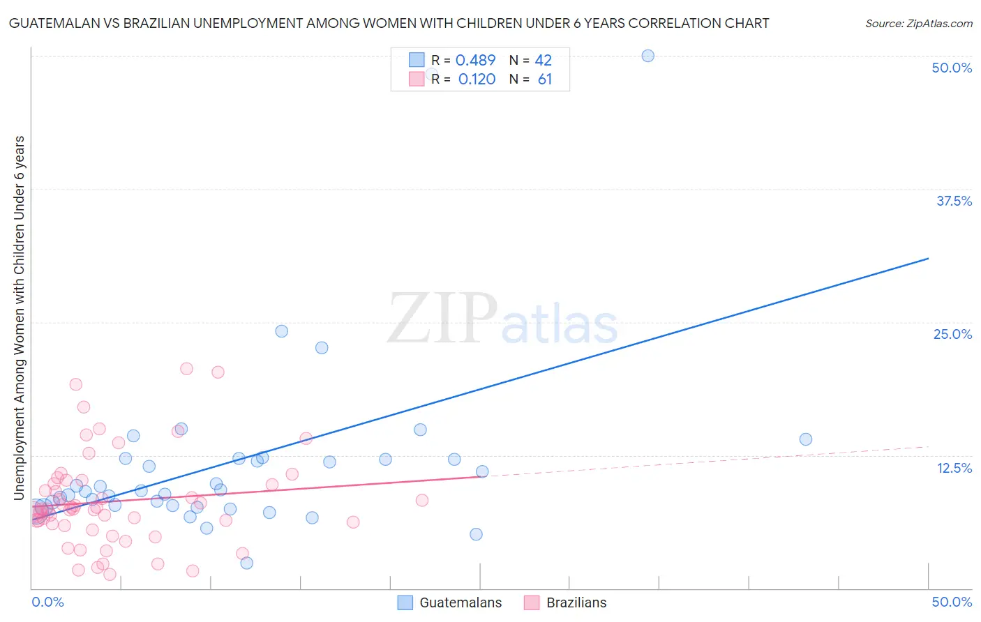 Guatemalan vs Brazilian Unemployment Among Women with Children Under 6 years