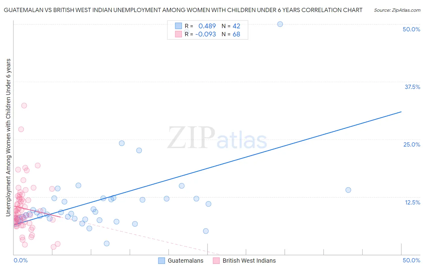 Guatemalan vs British West Indian Unemployment Among Women with Children Under 6 years