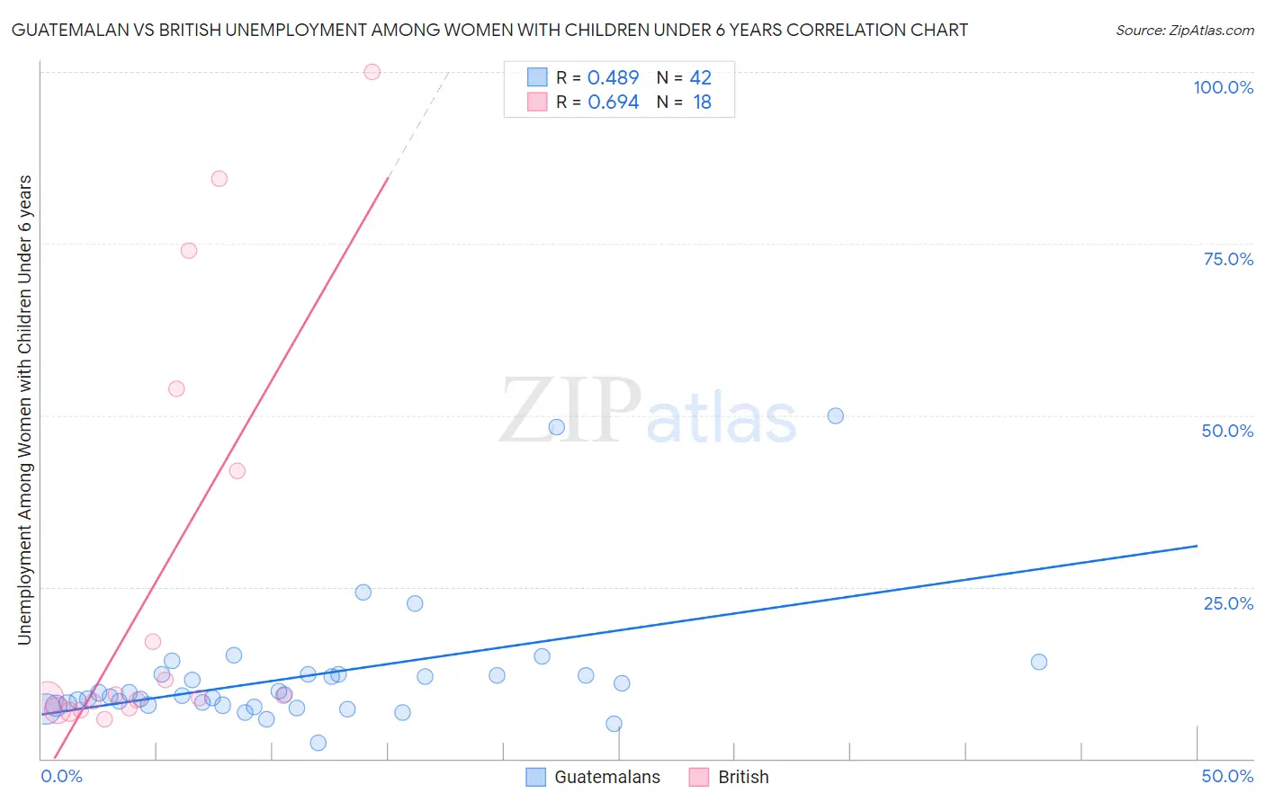Guatemalan vs British Unemployment Among Women with Children Under 6 years