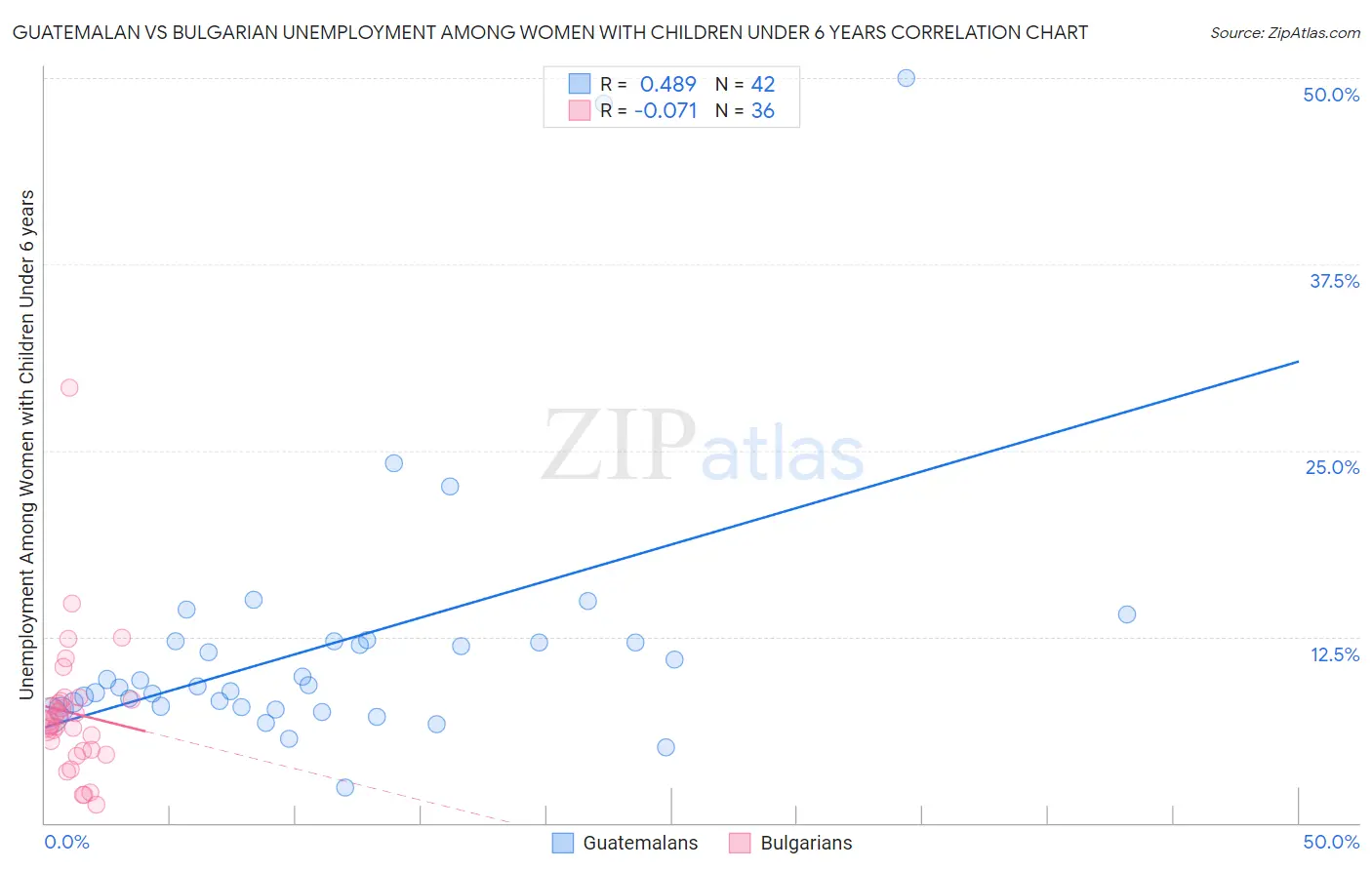 Guatemalan vs Bulgarian Unemployment Among Women with Children Under 6 years