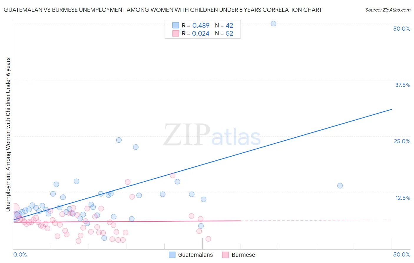 Guatemalan vs Burmese Unemployment Among Women with Children Under 6 years
