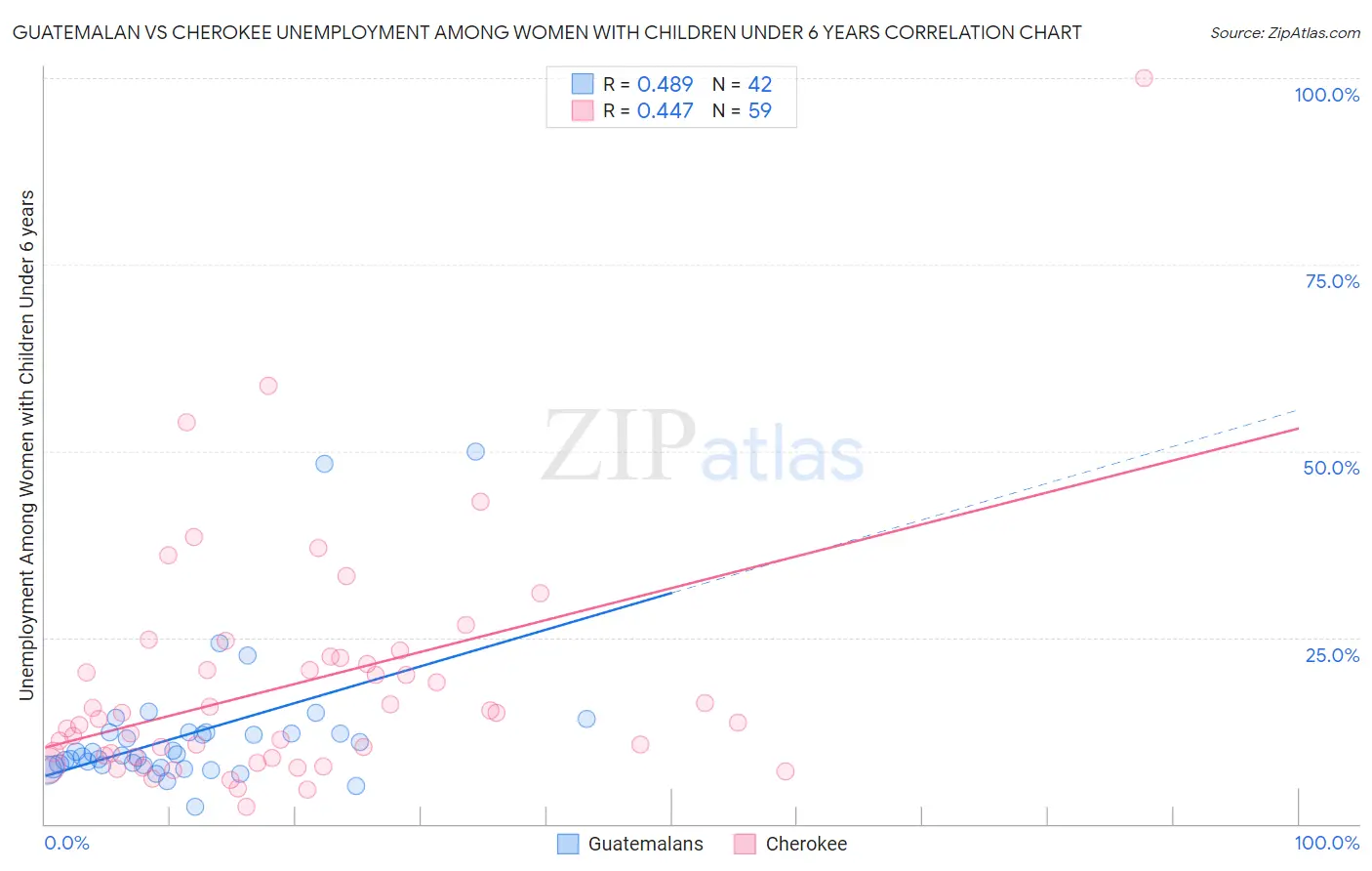 Guatemalan vs Cherokee Unemployment Among Women with Children Under 6 years