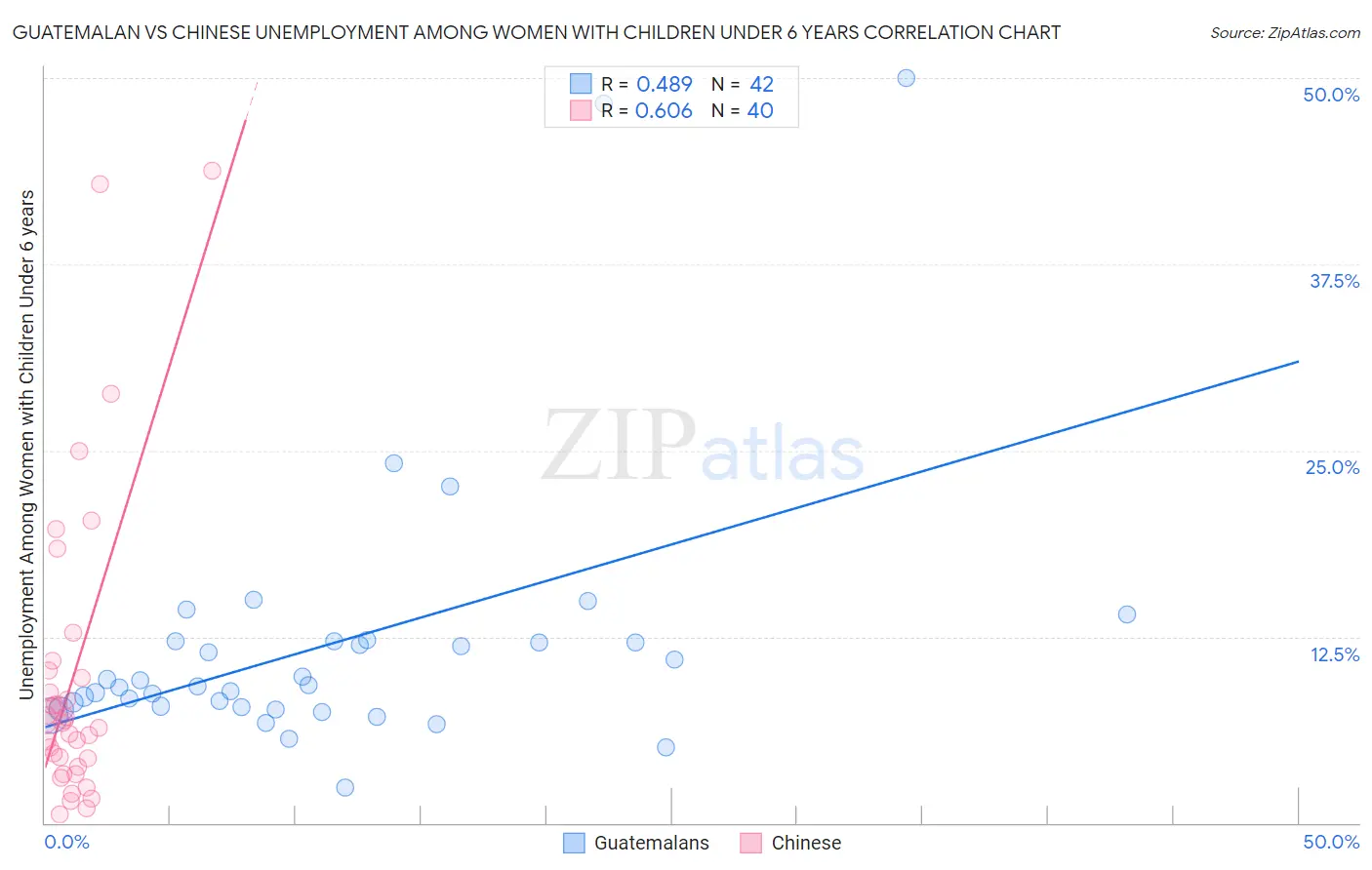 Guatemalan vs Chinese Unemployment Among Women with Children Under 6 years