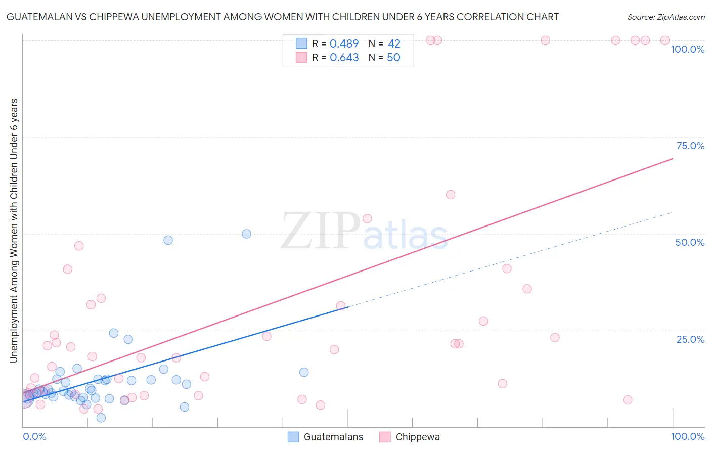Guatemalan vs Chippewa Unemployment Among Women with Children Under 6 years