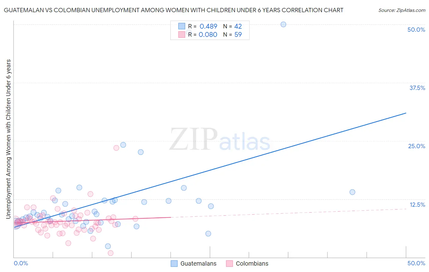 Guatemalan vs Colombian Unemployment Among Women with Children Under 6 years