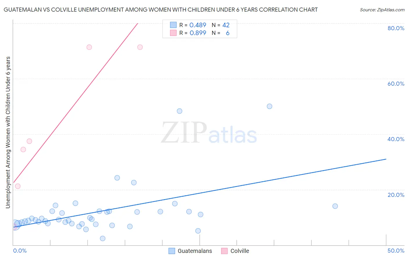 Guatemalan vs Colville Unemployment Among Women with Children Under 6 years