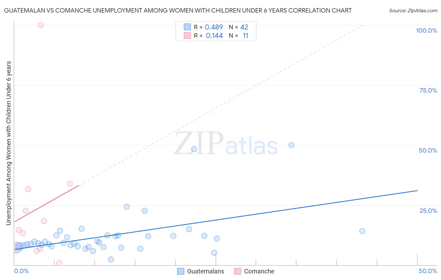 Guatemalan vs Comanche Unemployment Among Women with Children Under 6 years