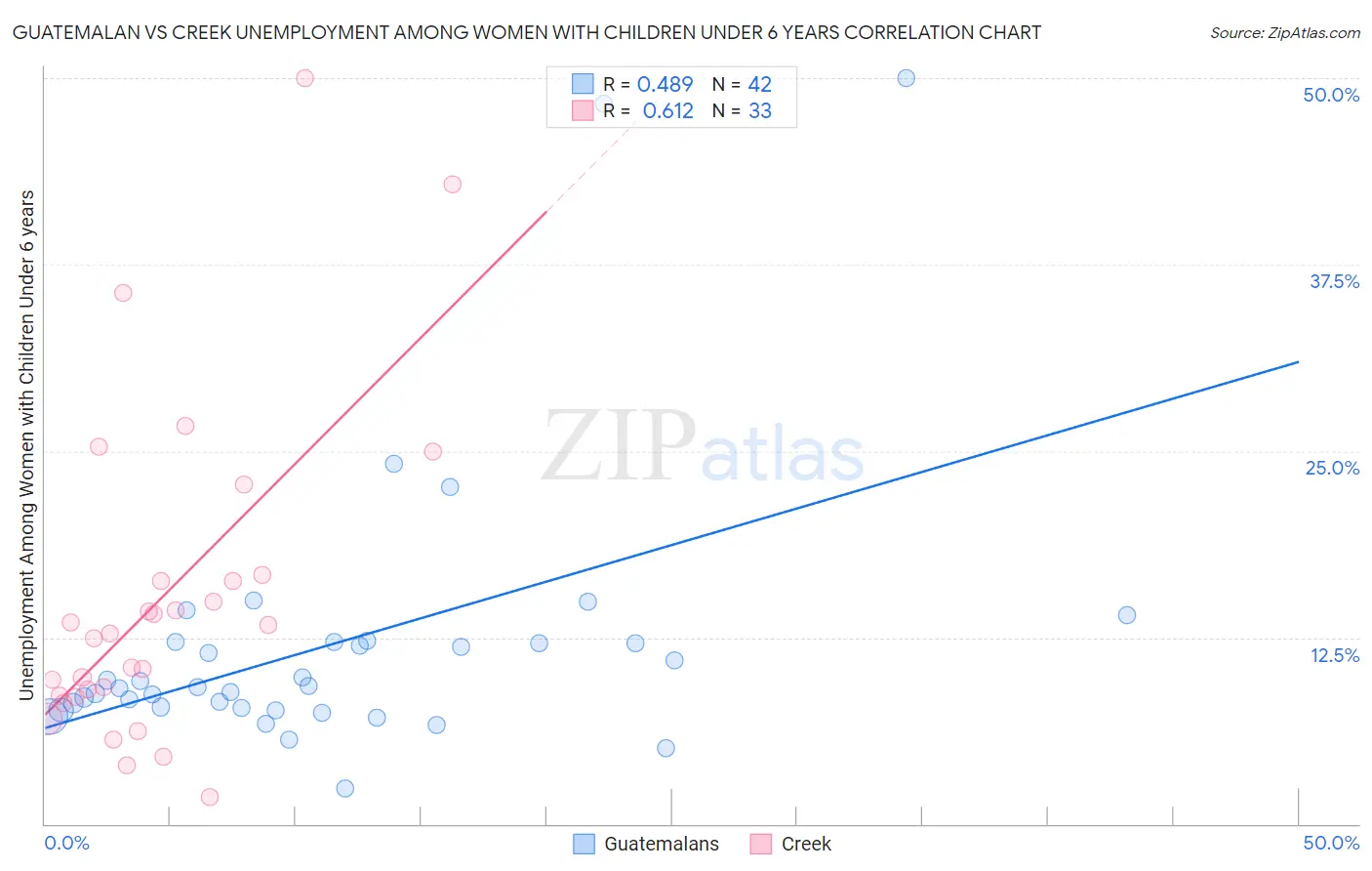 Guatemalan vs Creek Unemployment Among Women with Children Under 6 years