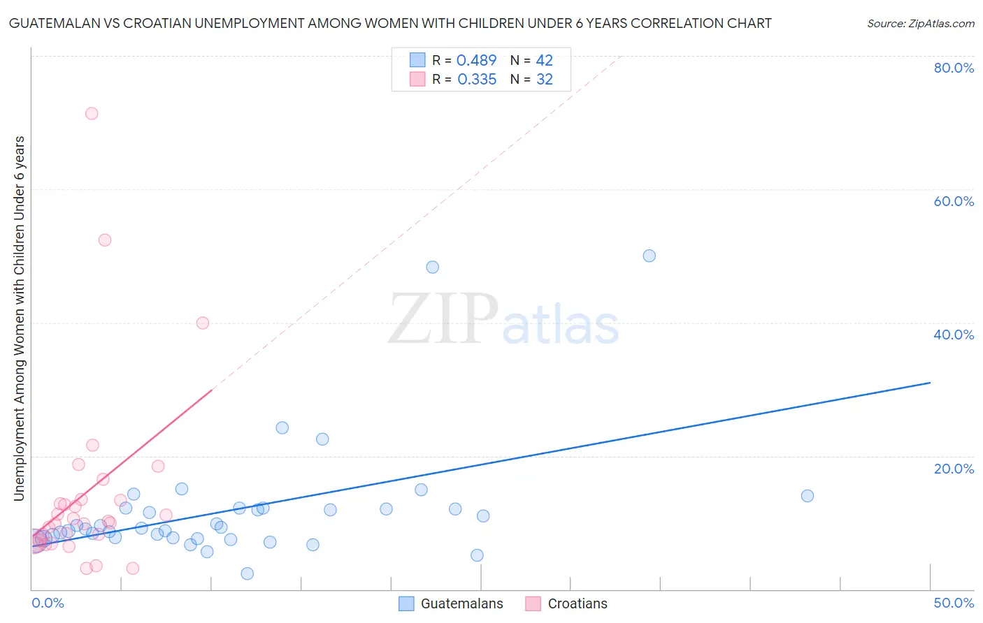 Guatemalan vs Croatian Unemployment Among Women with Children Under 6 years