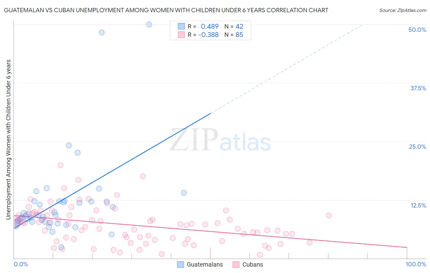 Guatemalan vs Cuban Unemployment Among Women with Children Under 6 years