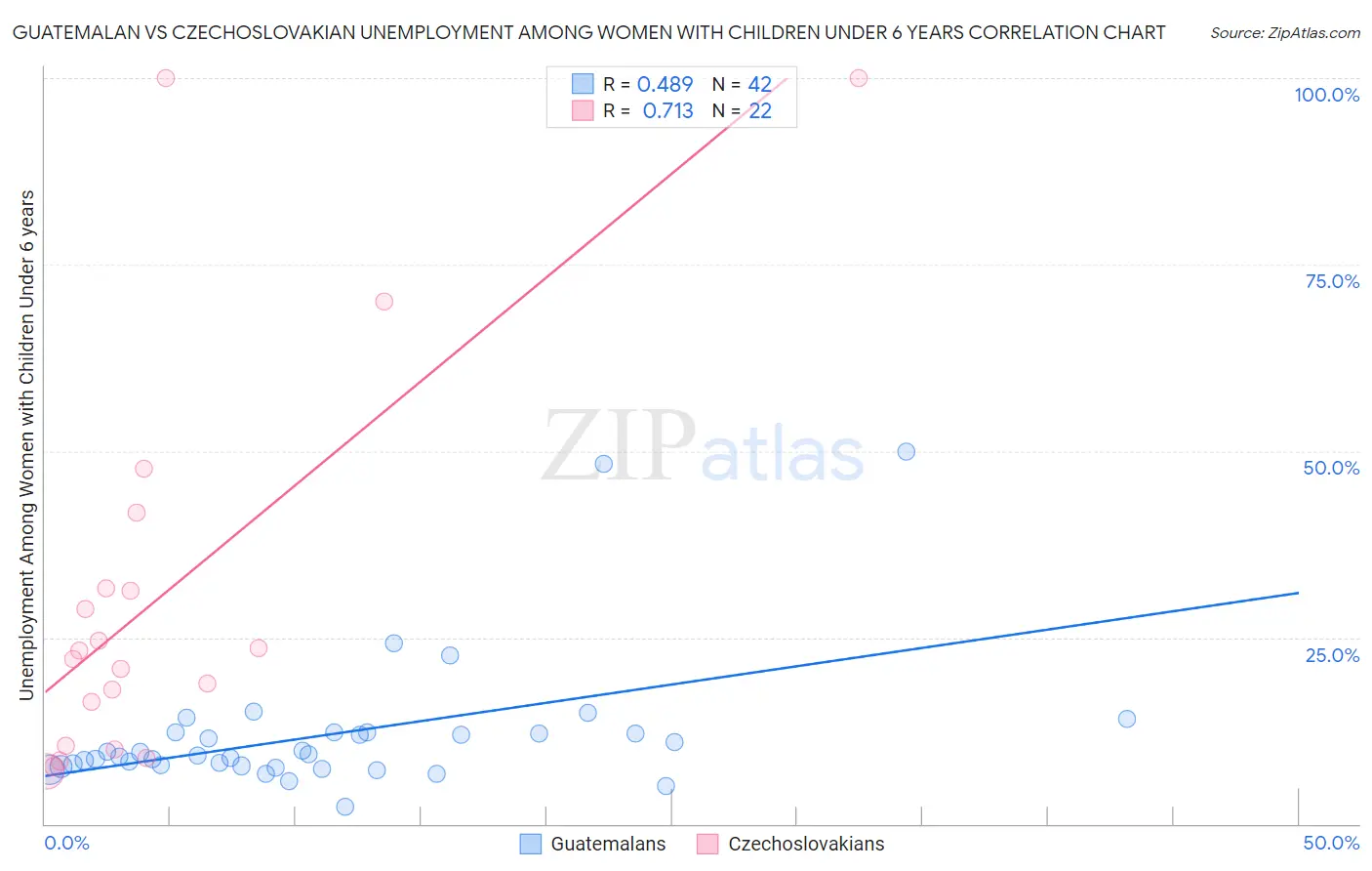 Guatemalan vs Czechoslovakian Unemployment Among Women with Children Under 6 years