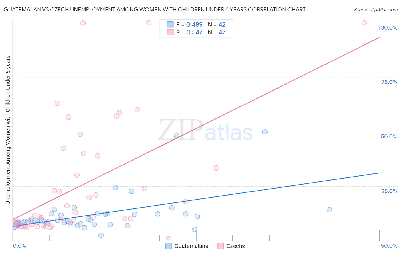 Guatemalan vs Czech Unemployment Among Women with Children Under 6 years