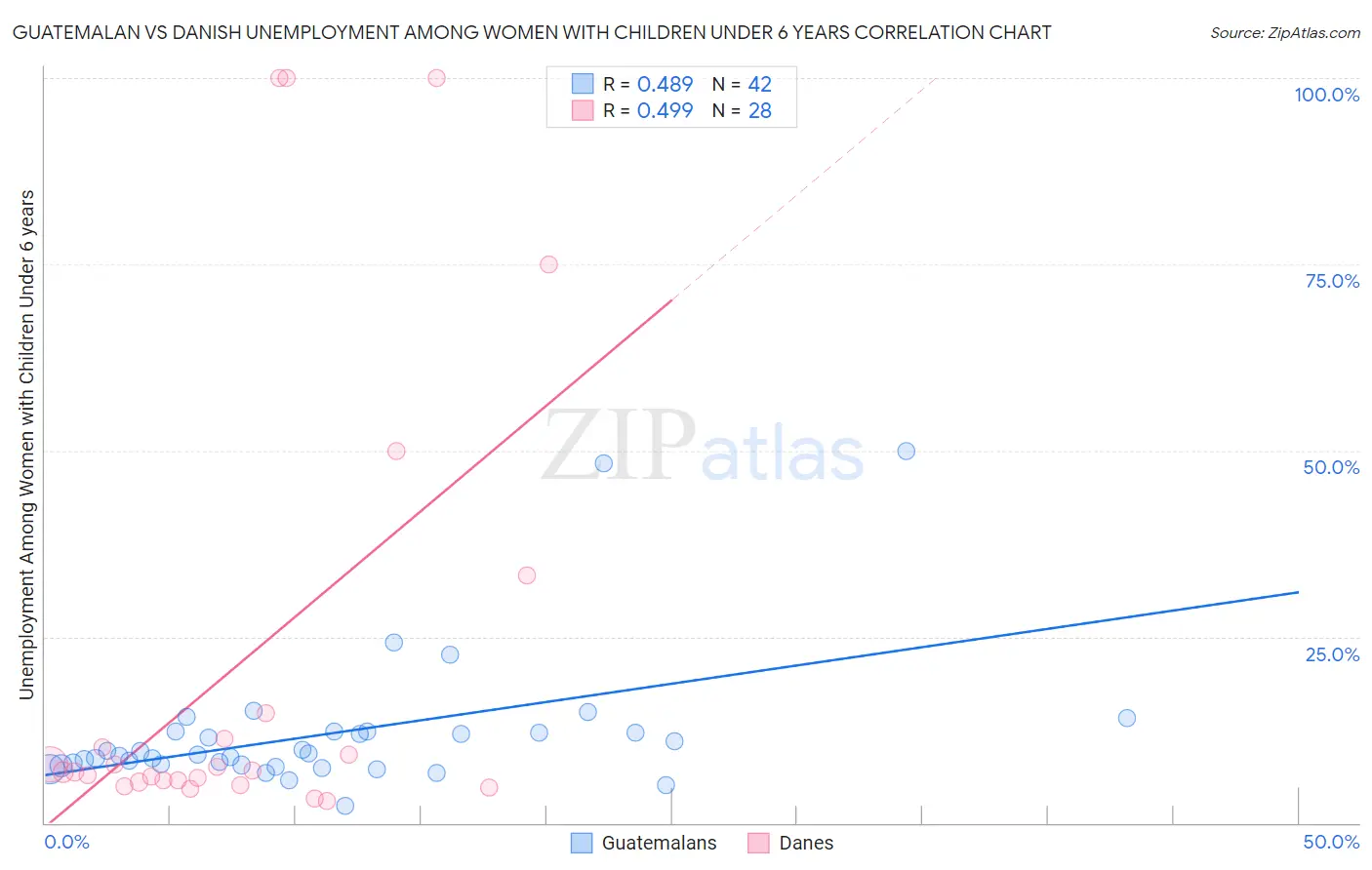 Guatemalan vs Danish Unemployment Among Women with Children Under 6 years
