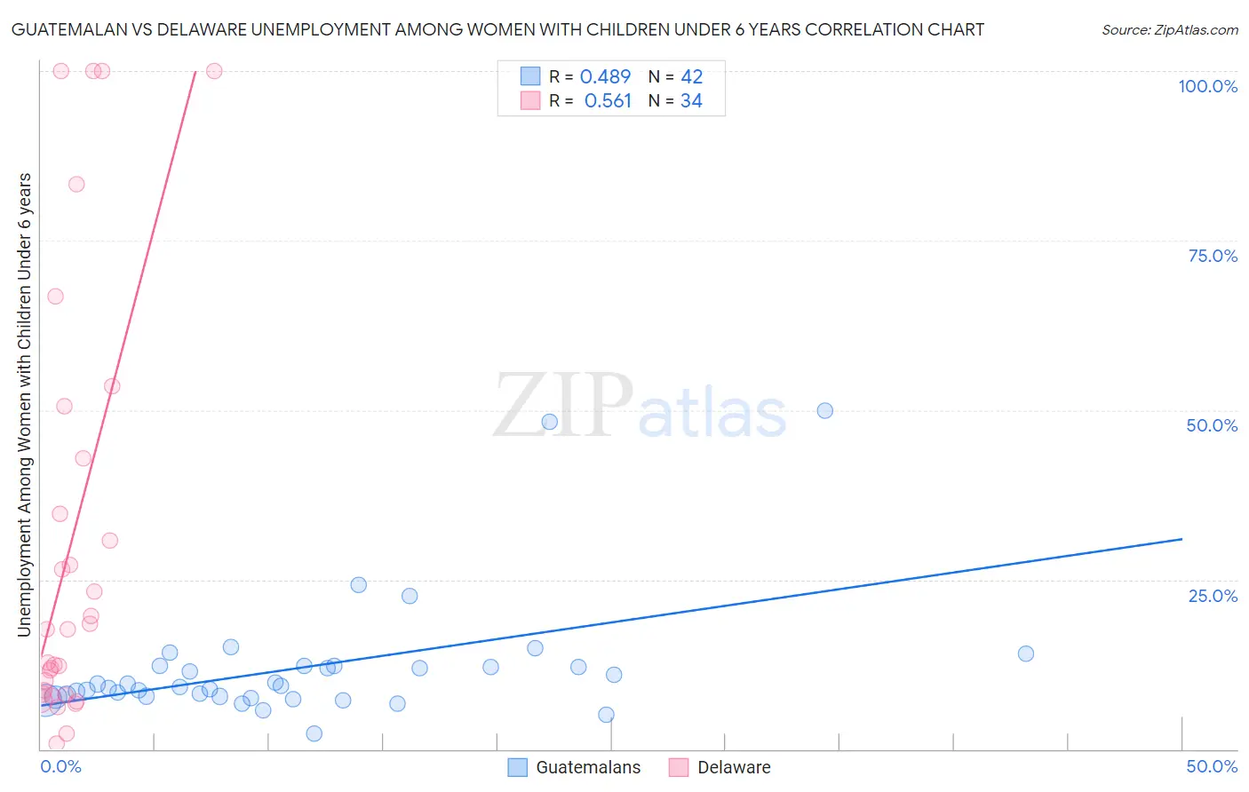 Guatemalan vs Delaware Unemployment Among Women with Children Under 6 years