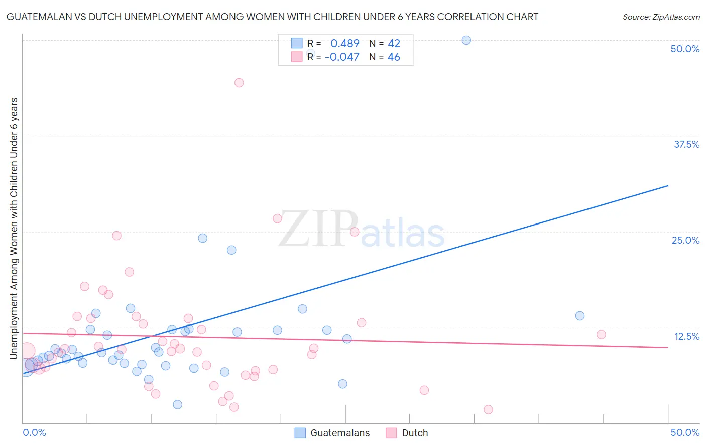 Guatemalan vs Dutch Unemployment Among Women with Children Under 6 years