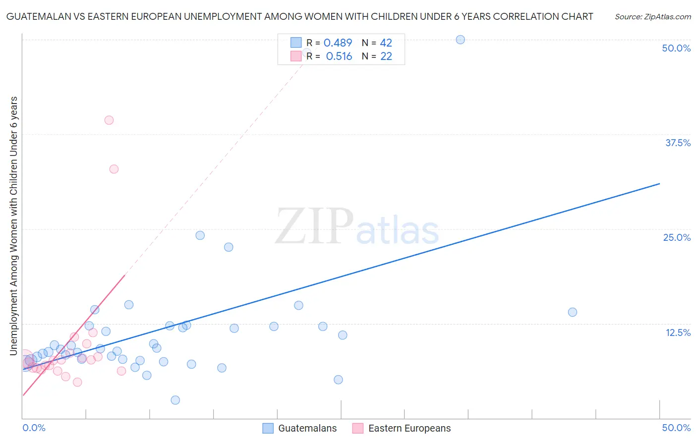 Guatemalan vs Eastern European Unemployment Among Women with Children Under 6 years