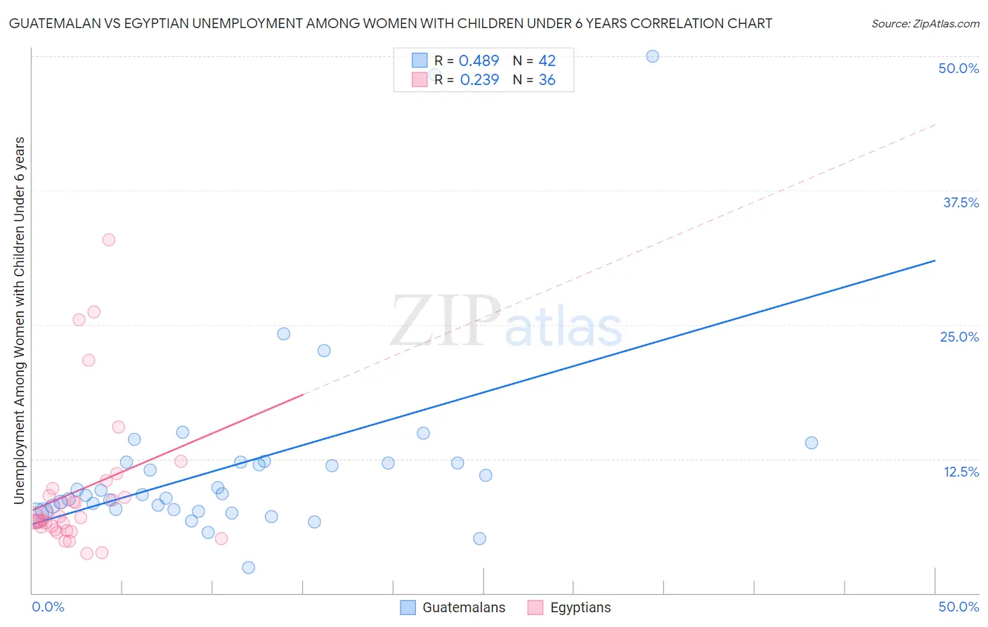 Guatemalan vs Egyptian Unemployment Among Women with Children Under 6 years