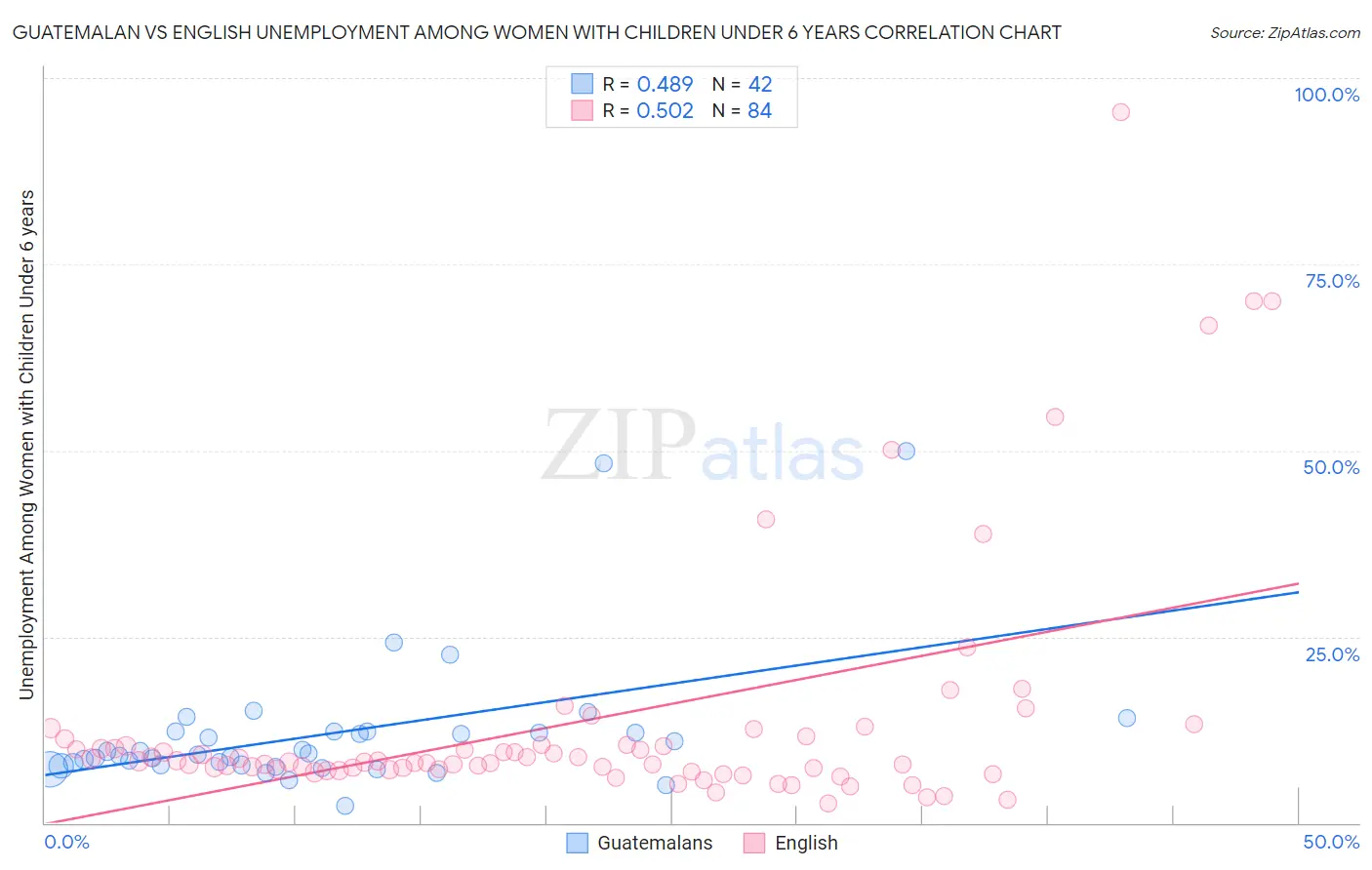 Guatemalan vs English Unemployment Among Women with Children Under 6 years