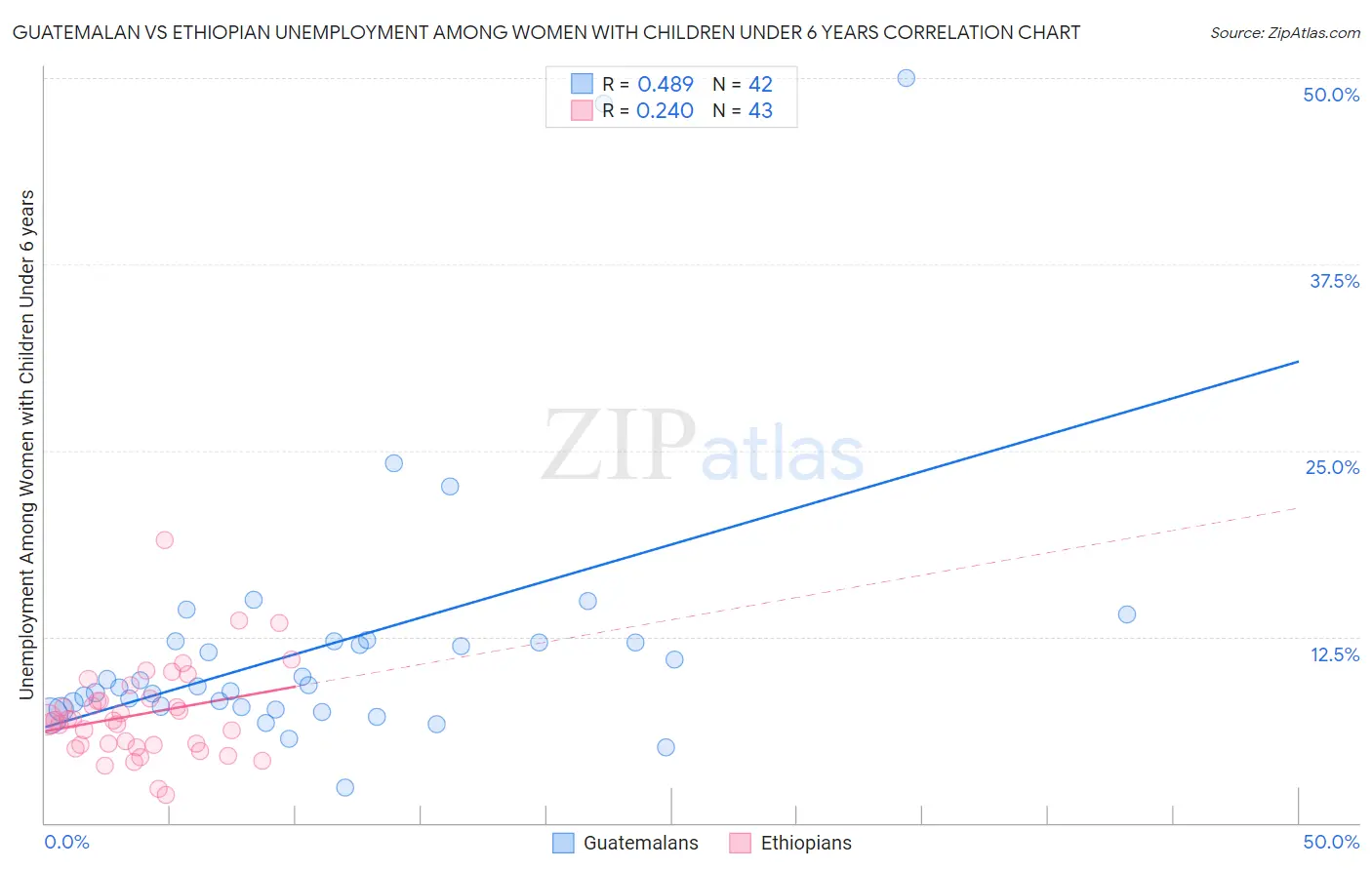 Guatemalan vs Ethiopian Unemployment Among Women with Children Under 6 years