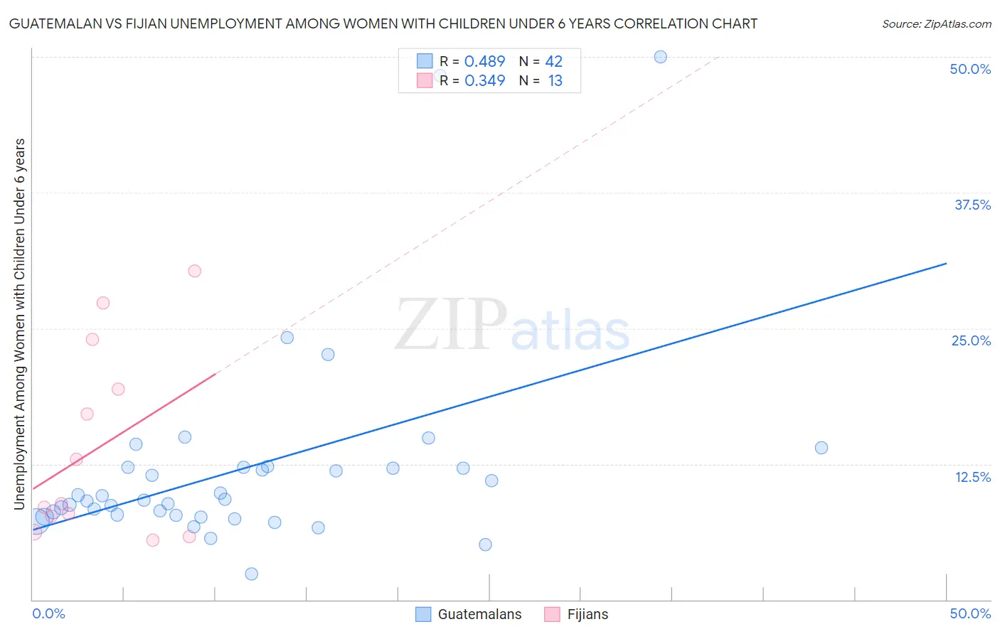 Guatemalan vs Fijian Unemployment Among Women with Children Under 6 years