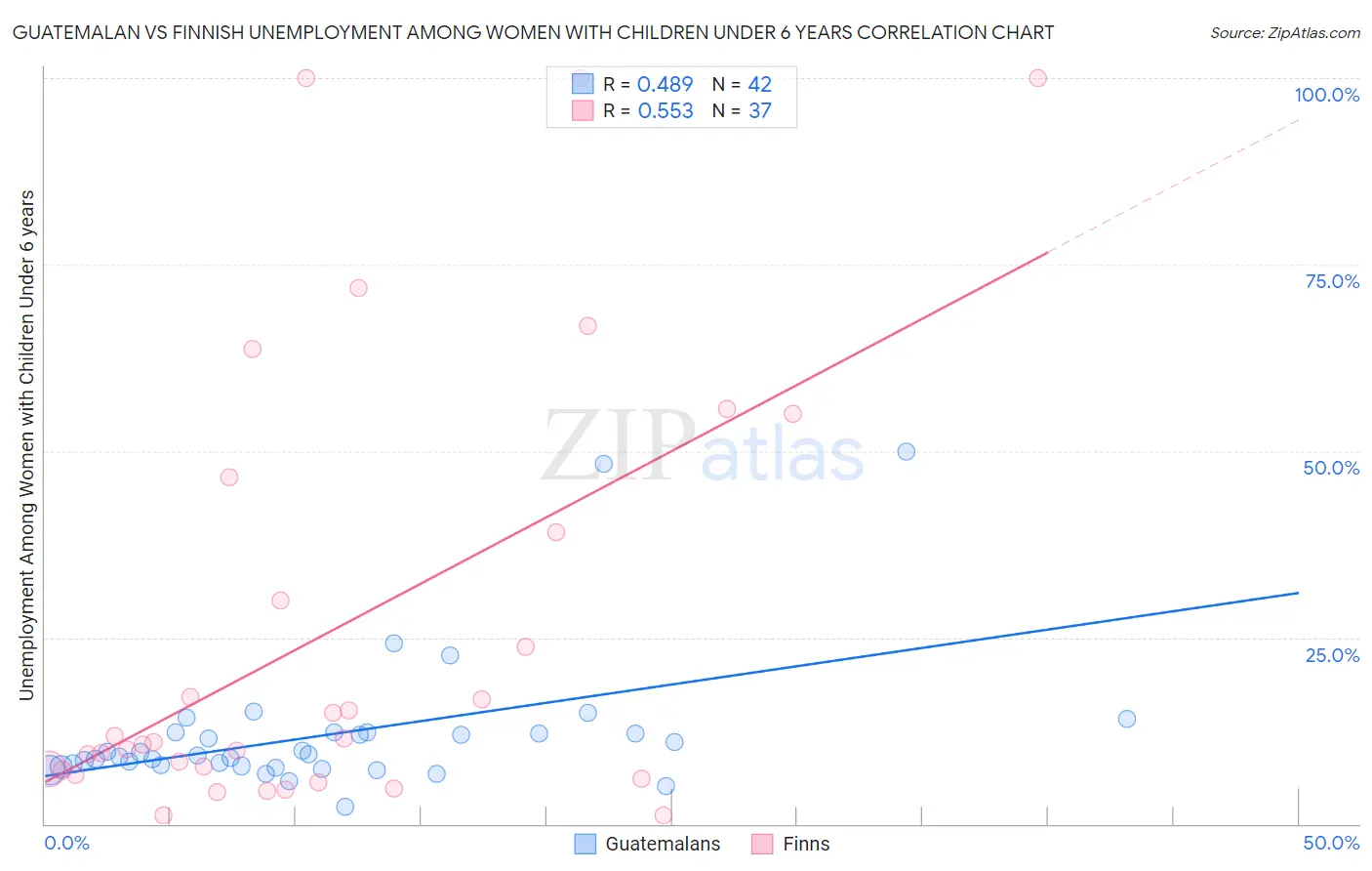 Guatemalan vs Finnish Unemployment Among Women with Children Under 6 years