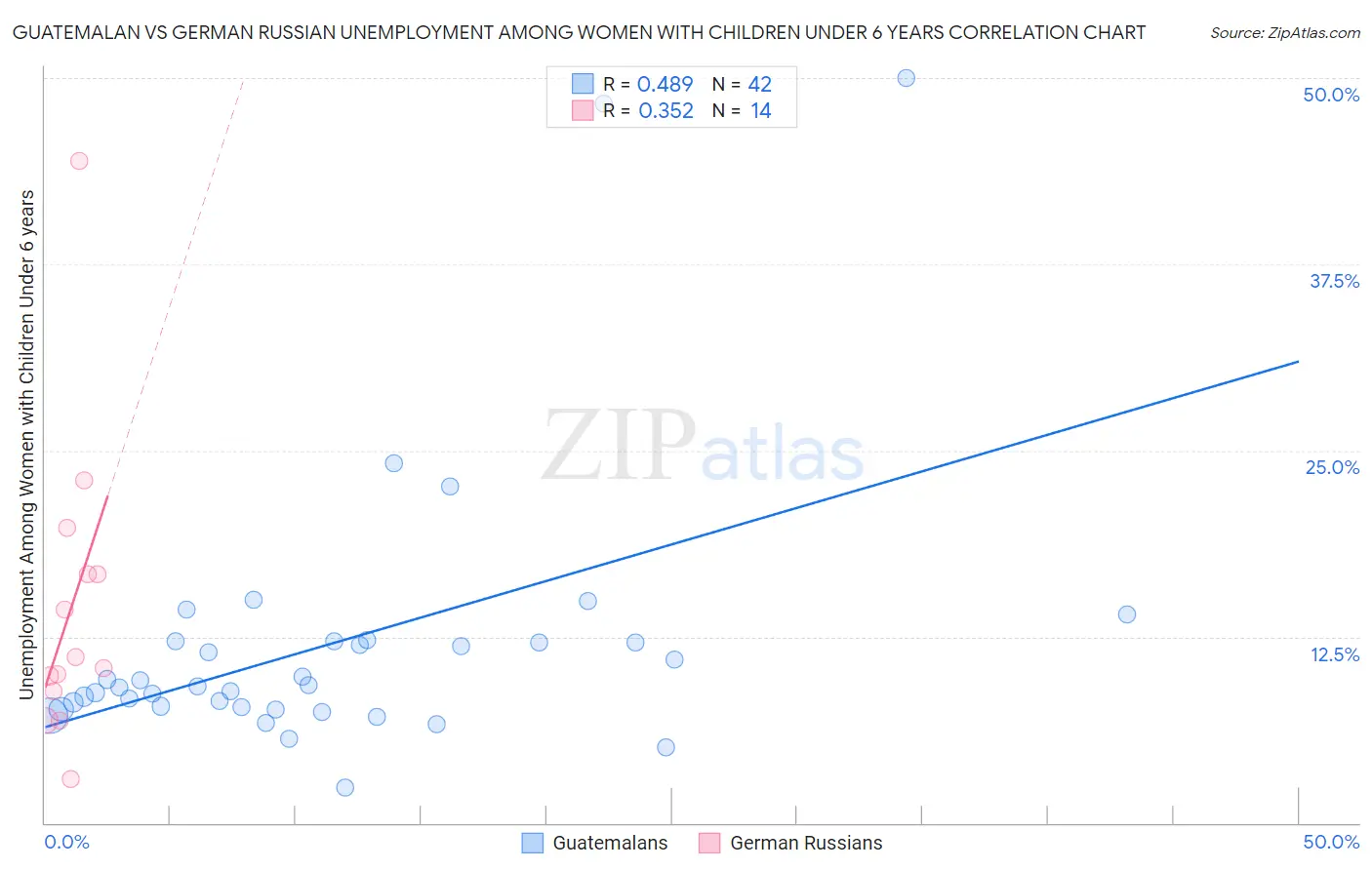 Guatemalan vs German Russian Unemployment Among Women with Children Under 6 years